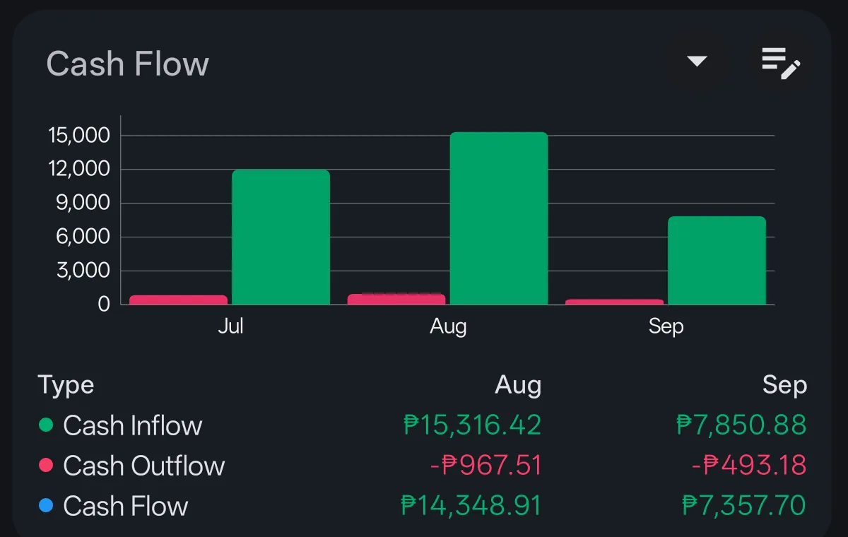 Cash Flow card on the main dashboard showing Cash Inflow, Cash Outflow, and Cash Flow per month